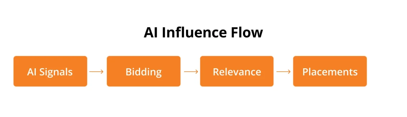 Image showing AI Influence Flow